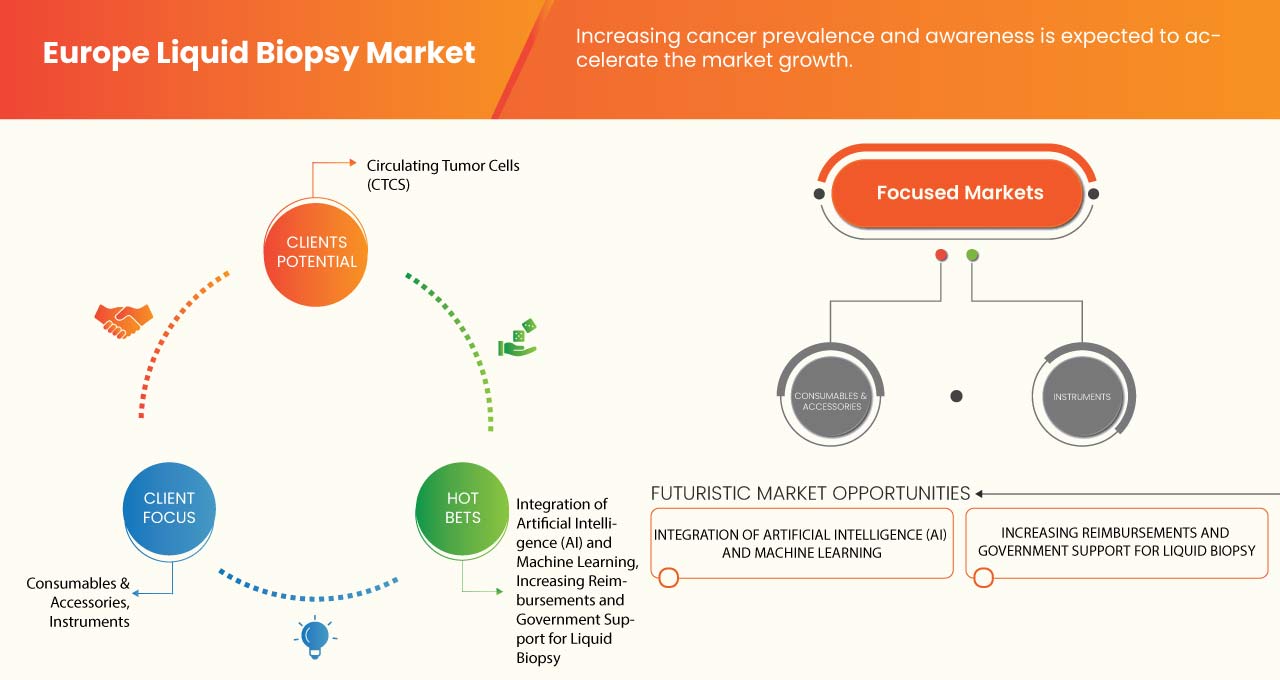 Europe Liquid Biopsy Market
