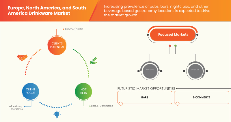 欧洲、北美和南美饮具市场
