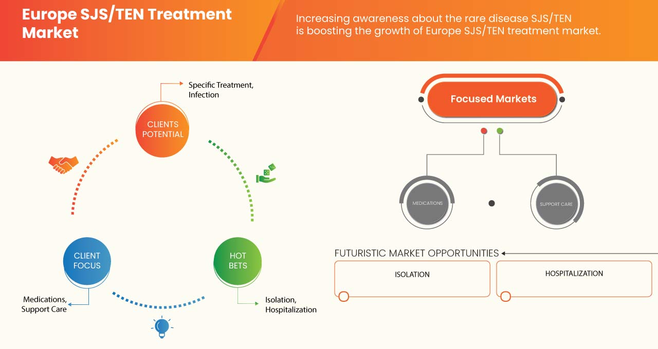 Europe SJS/TEN Treatment Market