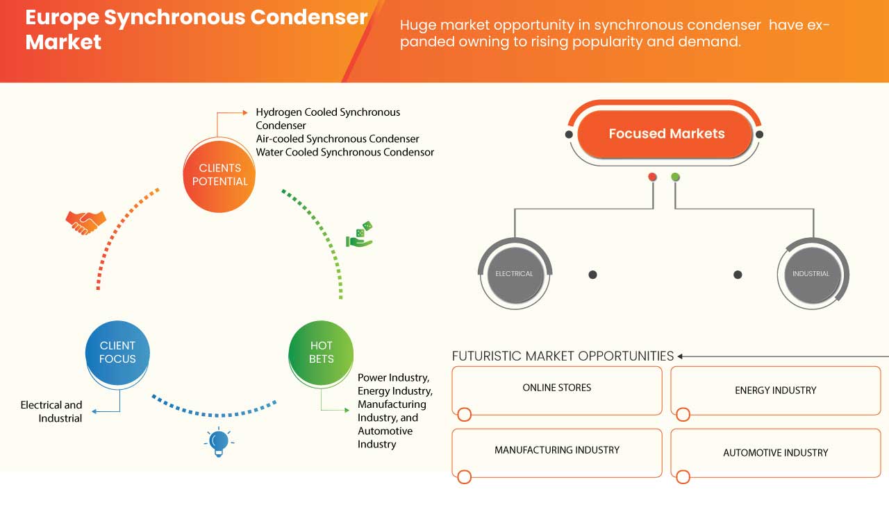 Europe Synchronous Condenser Market
