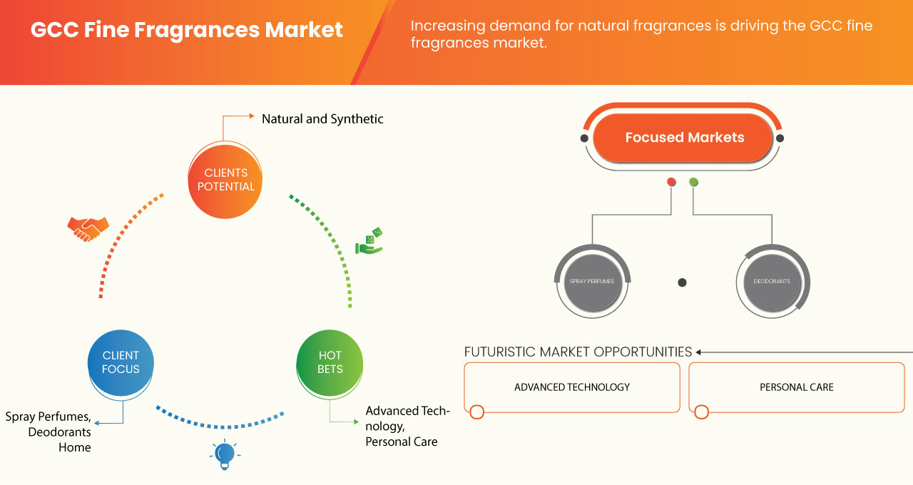 GCC Fine Fragrances Market