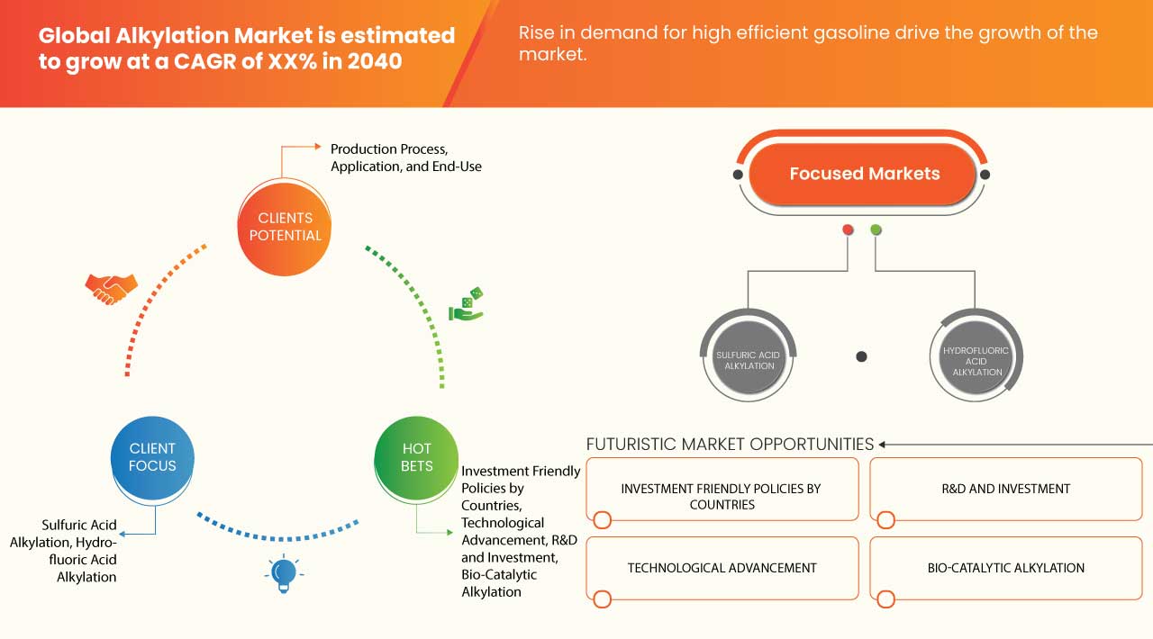 Alkylation Market