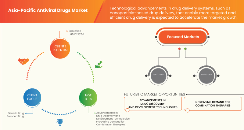 Asia-Pacific Antiviral Drugs Market
