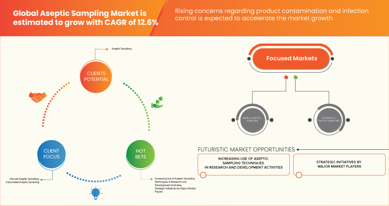 Aseptic Sampling Market