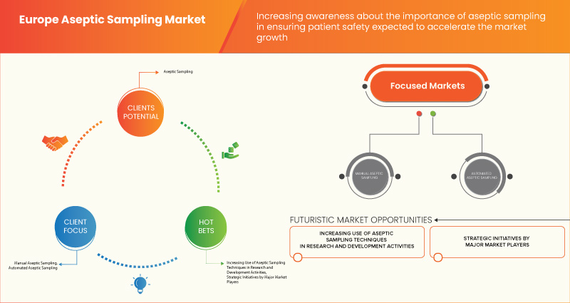 Europe Aseptic Sampling Market
