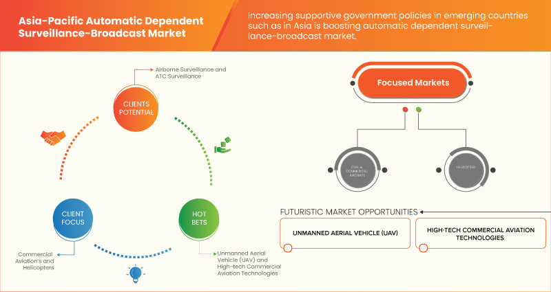 Asia-Pacific Automatic Dependent Surveillance-Broadcast Market