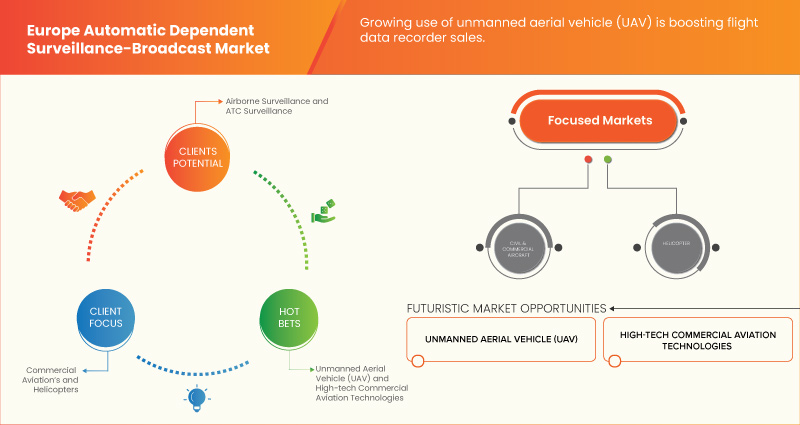 Europe Automatic Dependent Surveillance-Broadcast Market