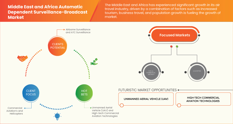 Middle East and Africa Automatic Dependent Surveillance-Broadcast Market