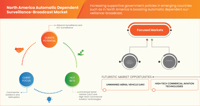 North America Automatic Dependent Surveillance-Broadcast Market