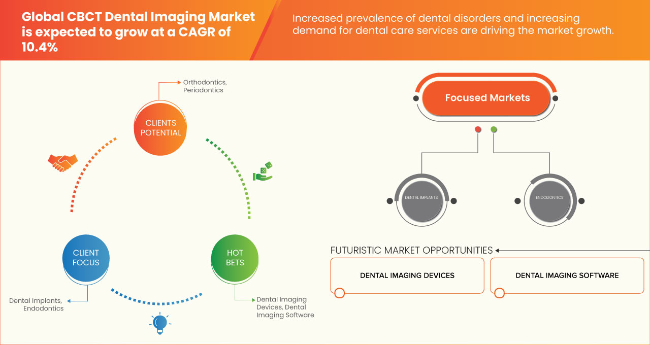 سوق التصوير المقطعي المحوسب للأسنان