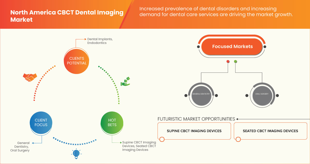 North America CBCT Dental Imaging Market