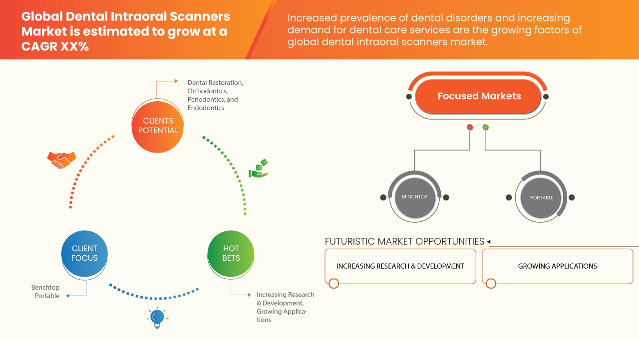 Dental Intraoral Scanners Market