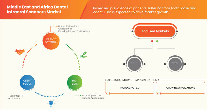 Middle East and Africa Dental Intraoral Scanners Market