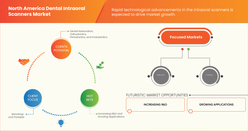 North America Dental Intraoral Scanners Market