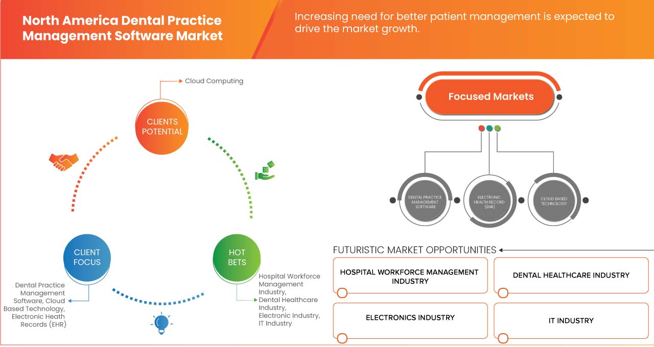 North America Dental Practice Management Software Market