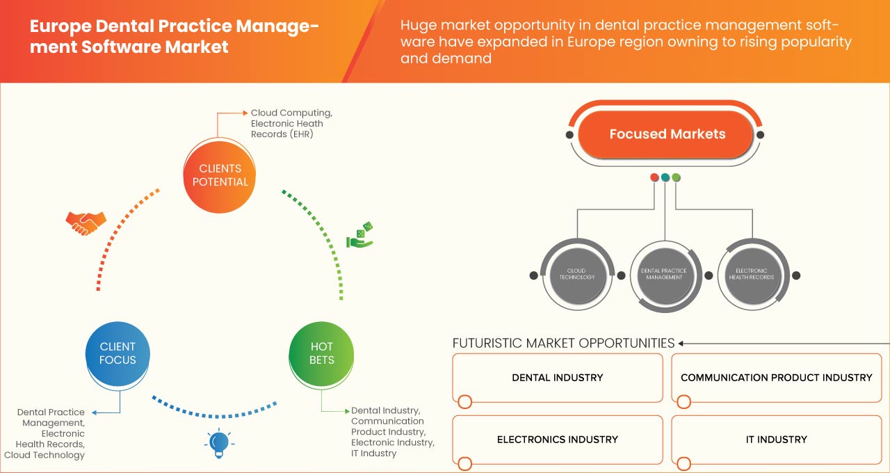 Europe Dental Practice Management Software Market