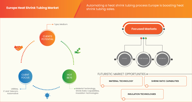 Heat Shrink Tubing Market
