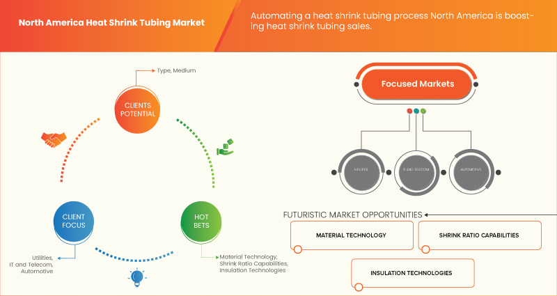 Heat Shrink Tubing Market