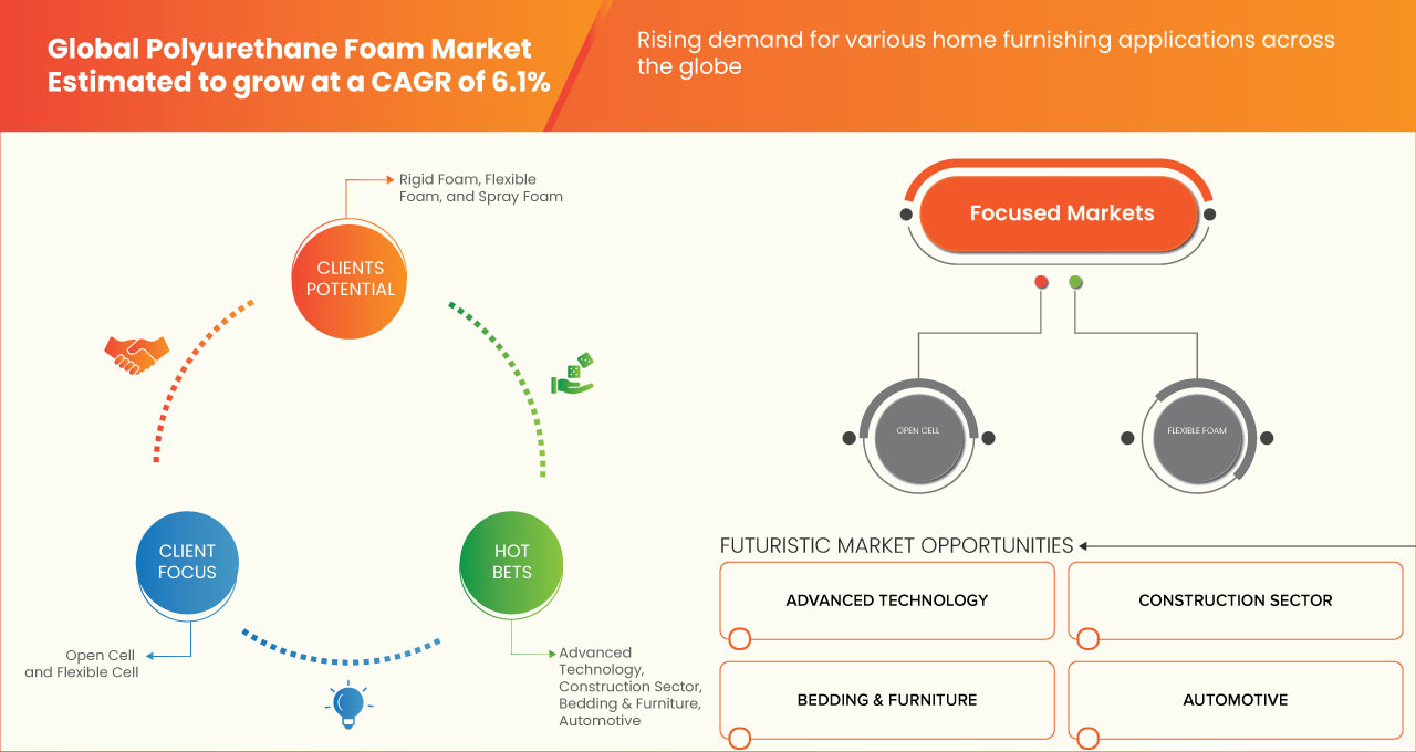 Mercado de espuma de poliuretano