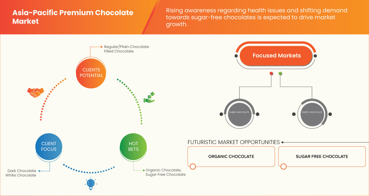 Premium Chocolate Market