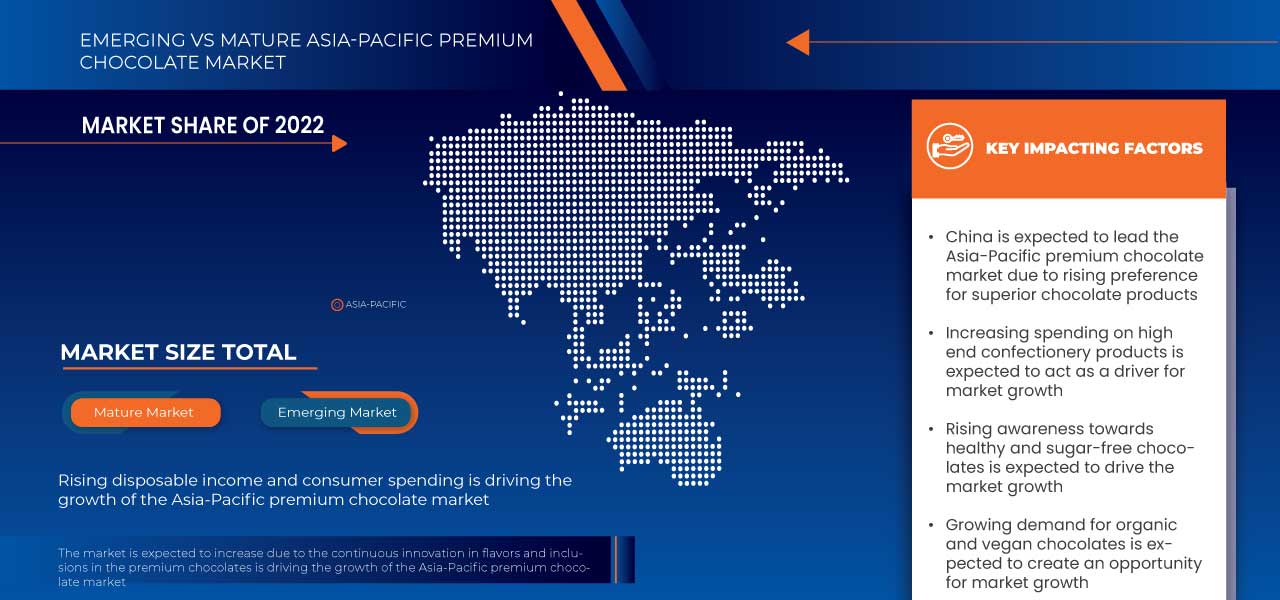 Premium Chocolate Market