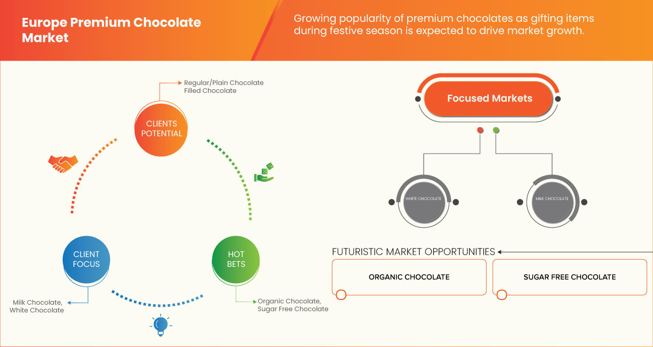 Premium Chocolate Market