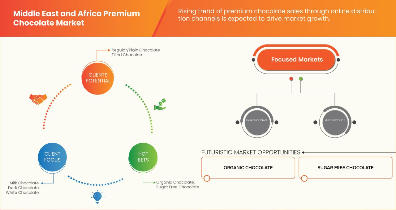 Premium Chocolate Market