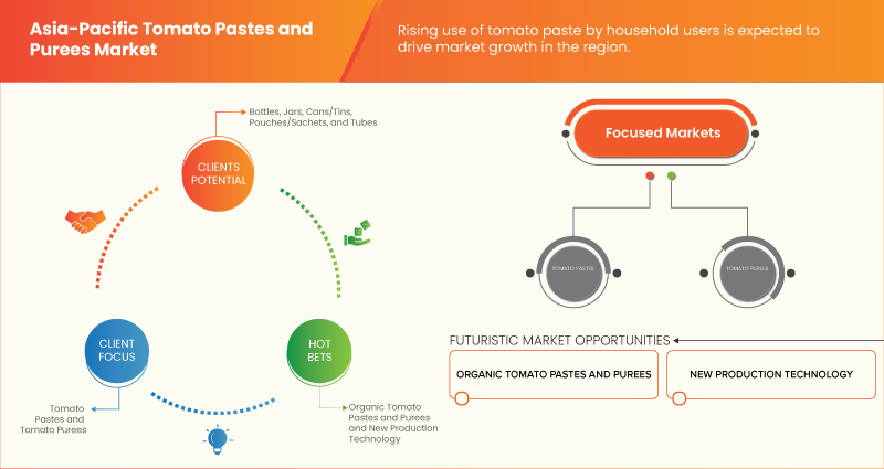 Asia-Pacific Tomato Pastes and Purees Market