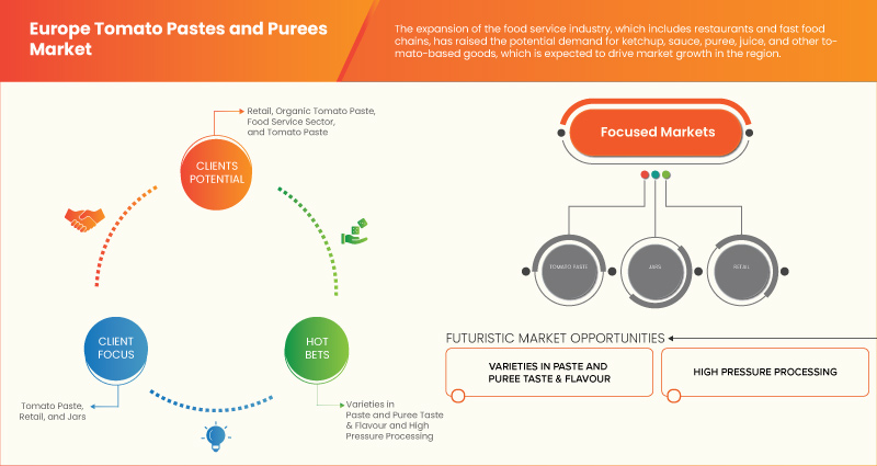 Europe Tomato Pastes and Purees Market