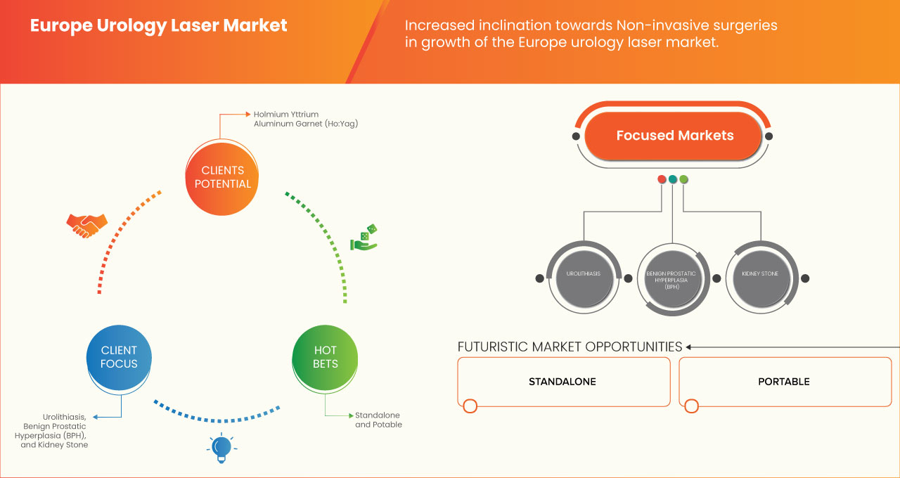 Europe Urology Laser Market