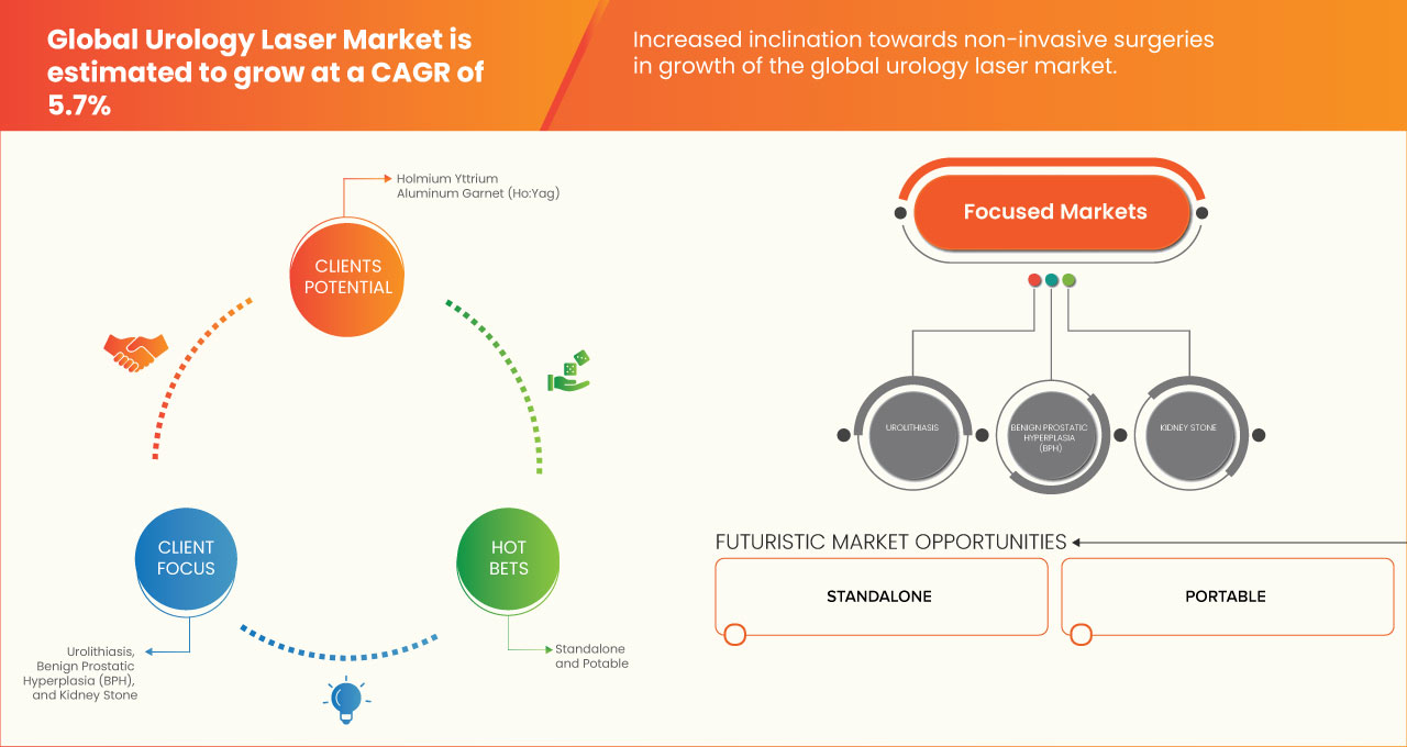Urology Laser Market