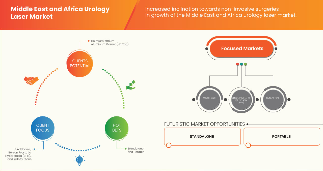Middle East and Africa Urology Laser Market