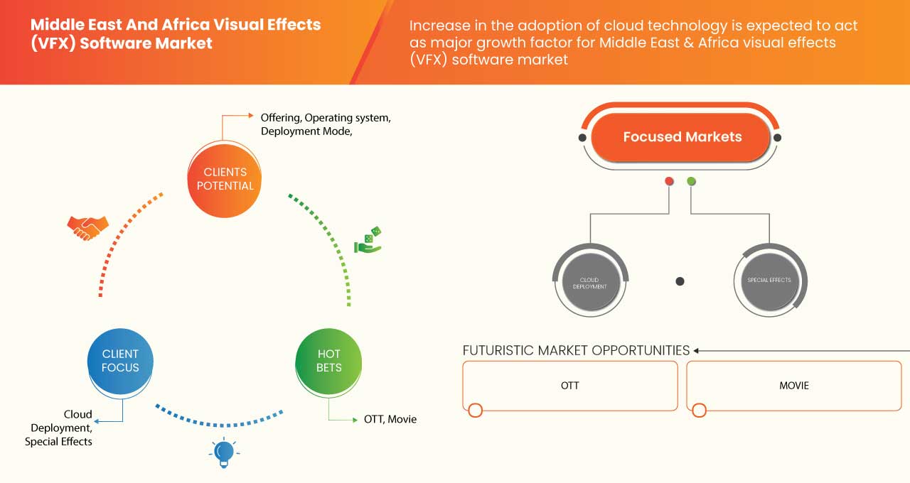 Middle East and Africa Visual Effects (VFX) Software Market
