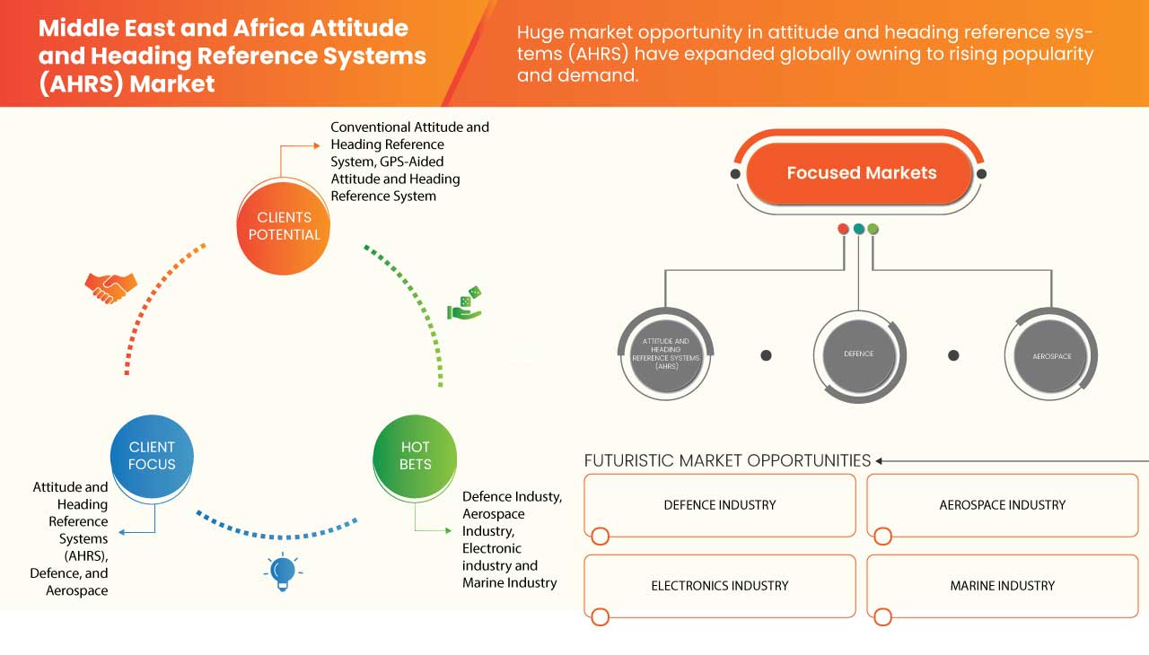 Marché des systèmes de référence d'attitude et de cap (AHRS) au Moyen-Orient et en Afrique