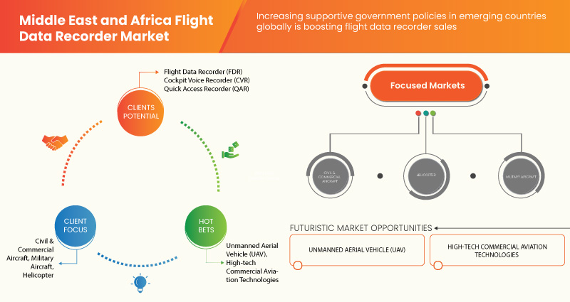 Middle East and Africa Flight Data Recorder Market