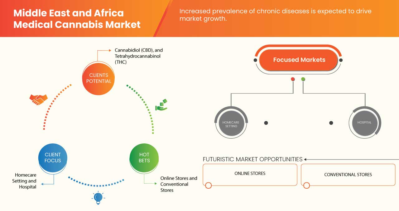 Middle East and Africa Medical Cannabis Market