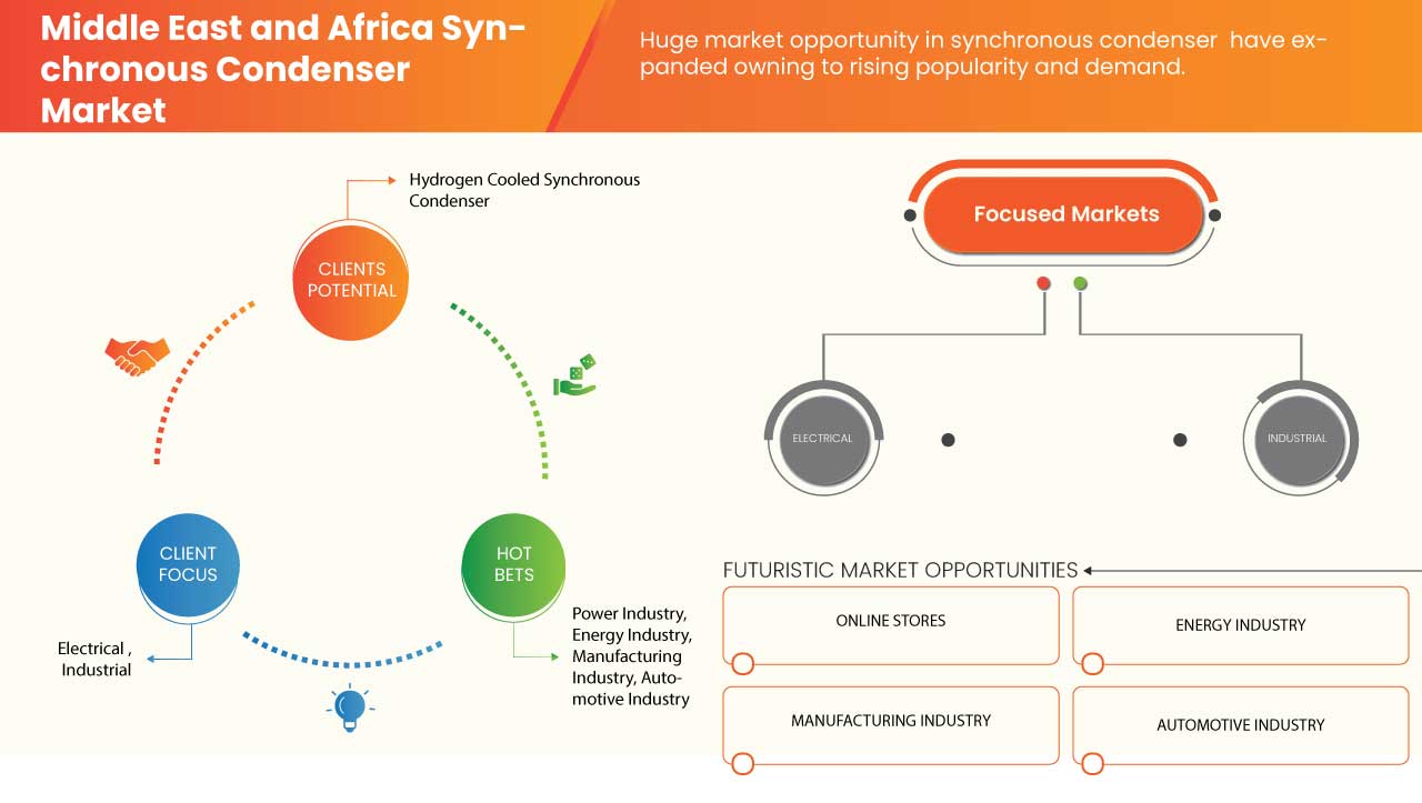 Middle East and Africa Synchronous Condenser Market