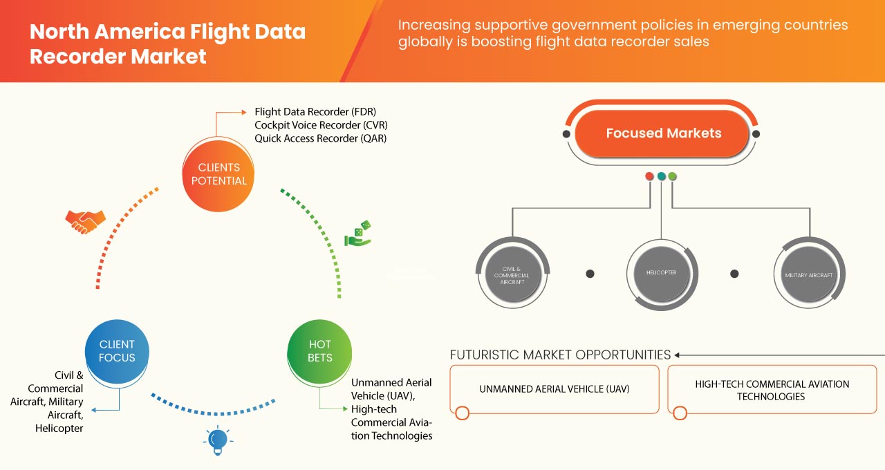 North America Flight Data Recorder Market