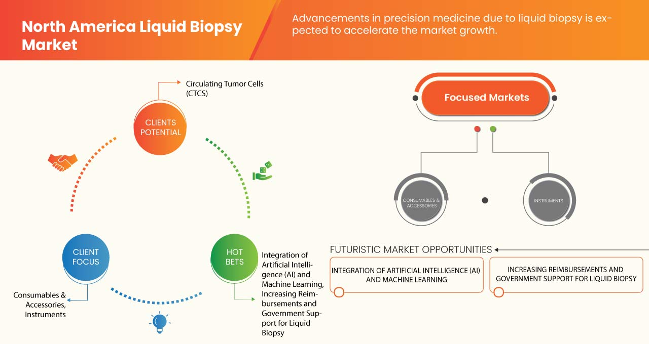 North America Liquid Biopsy Market