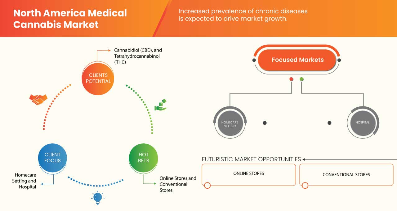 North America Medical Cannabis Market