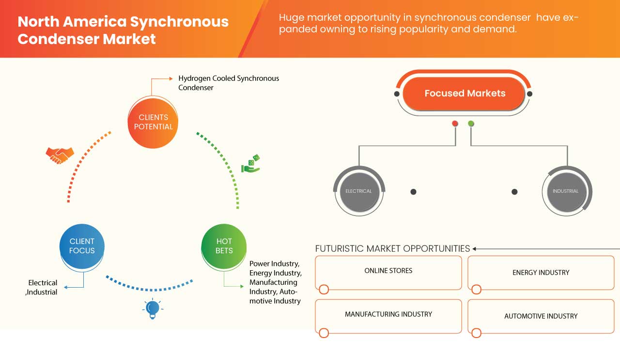North America Synchronous Condenser Market