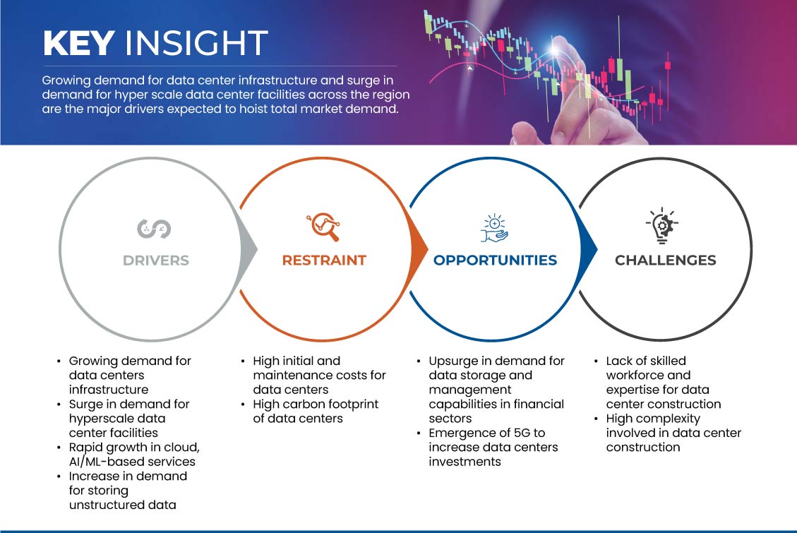 Europe Data Center Construction Market