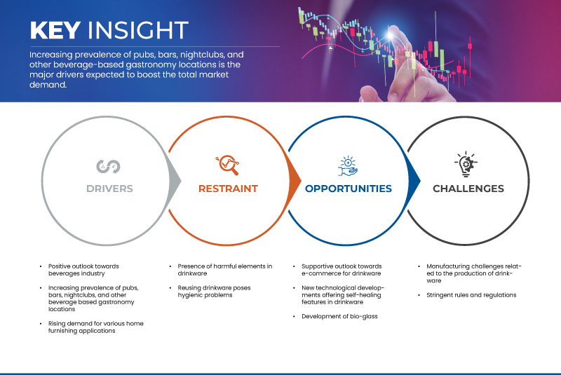 欧洲、北美和南美饮具市场