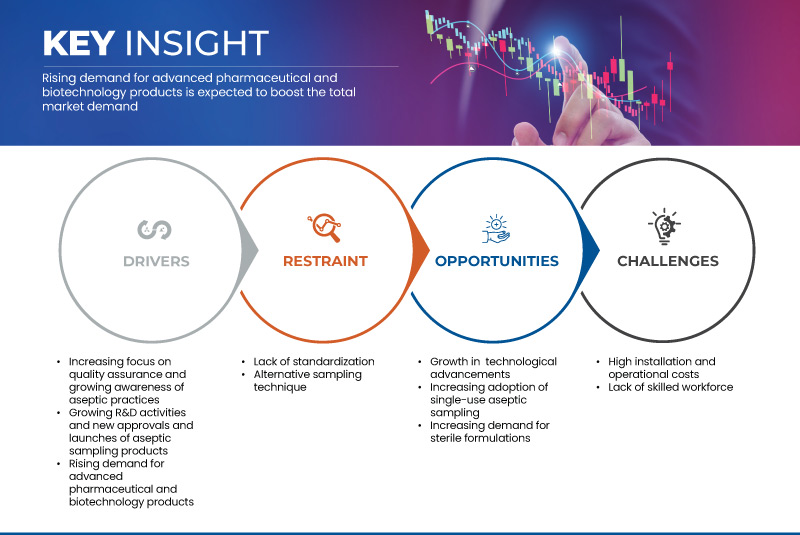 Aseptic Sampling Market