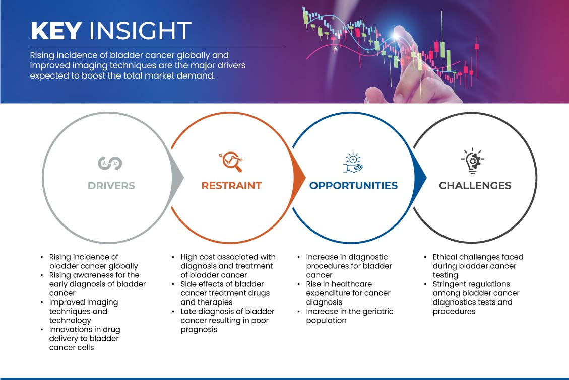 Bladder Cancer Diagnostics Market