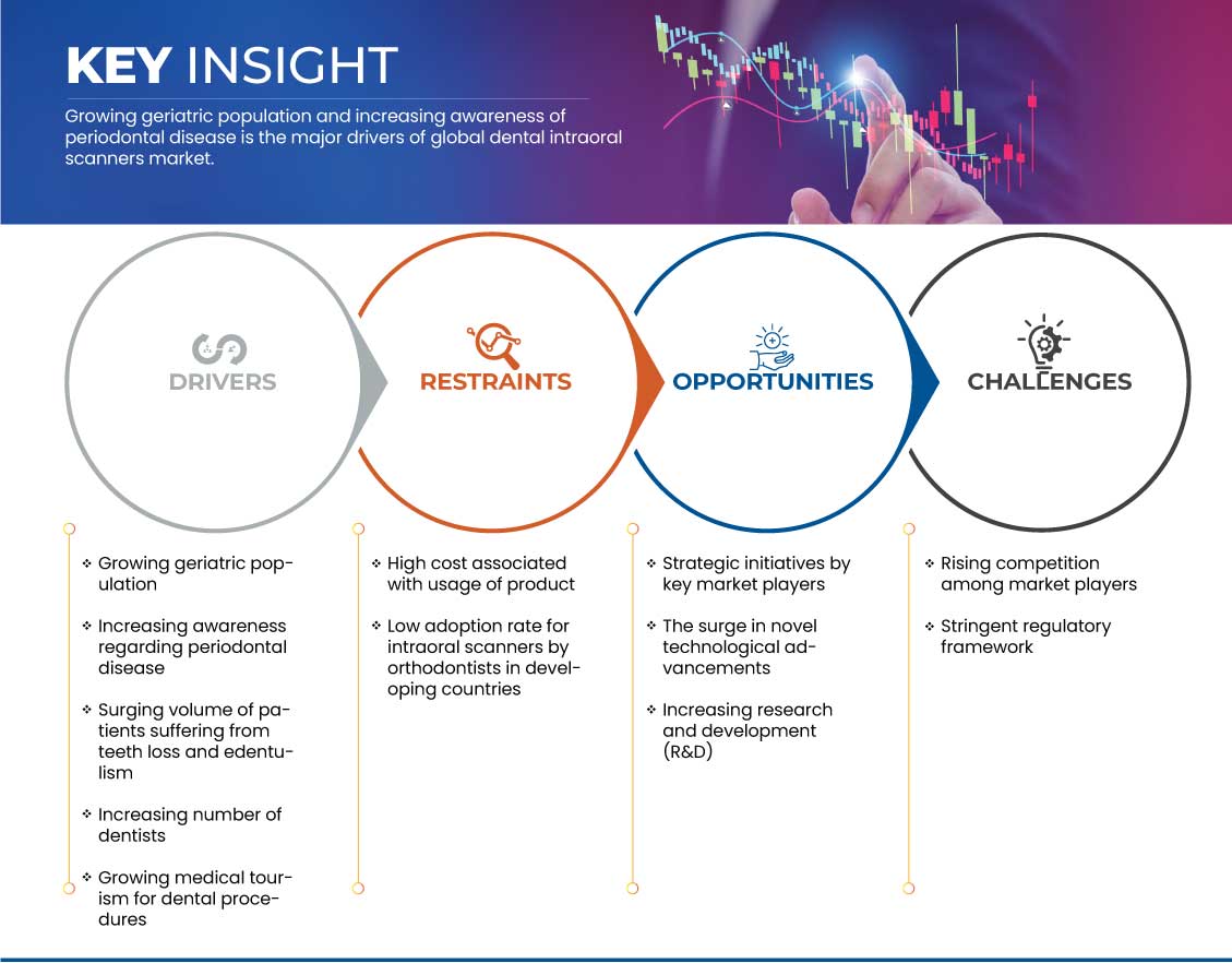 치과 구강 스캐너 시장