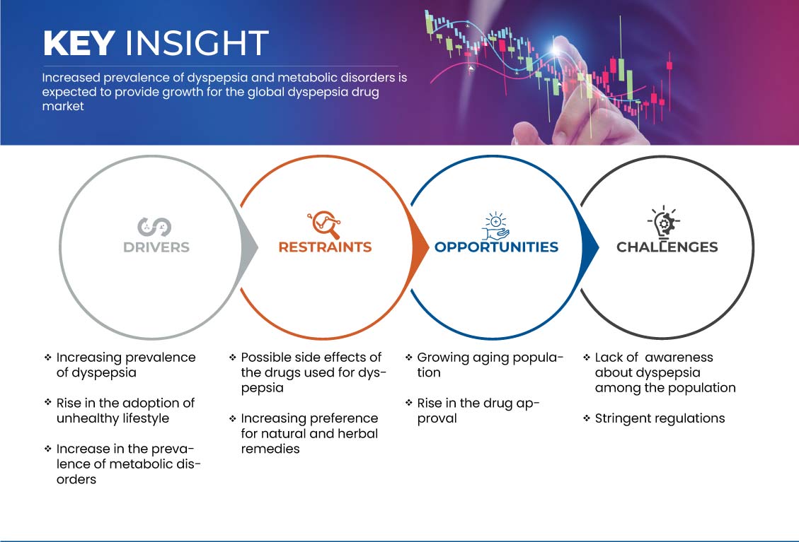 Dyspepsia Drug Market