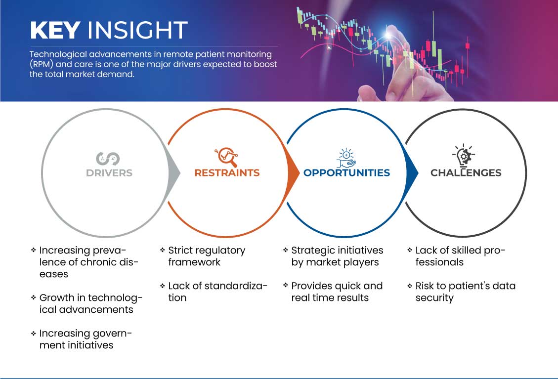 Remote Patient Monitoring and Care Market