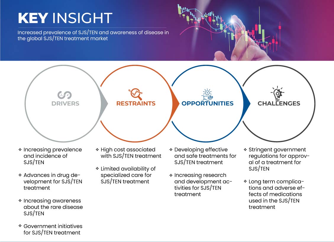 TEN Treatment Market Market