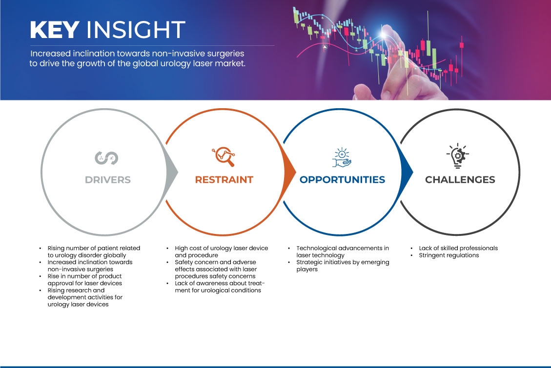 Urology Laser Market